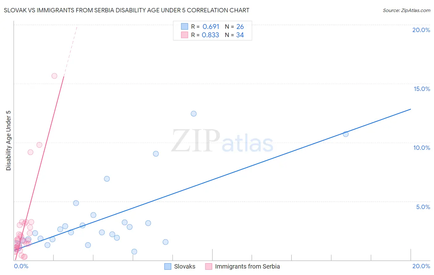 Slovak vs Immigrants from Serbia Disability Age Under 5