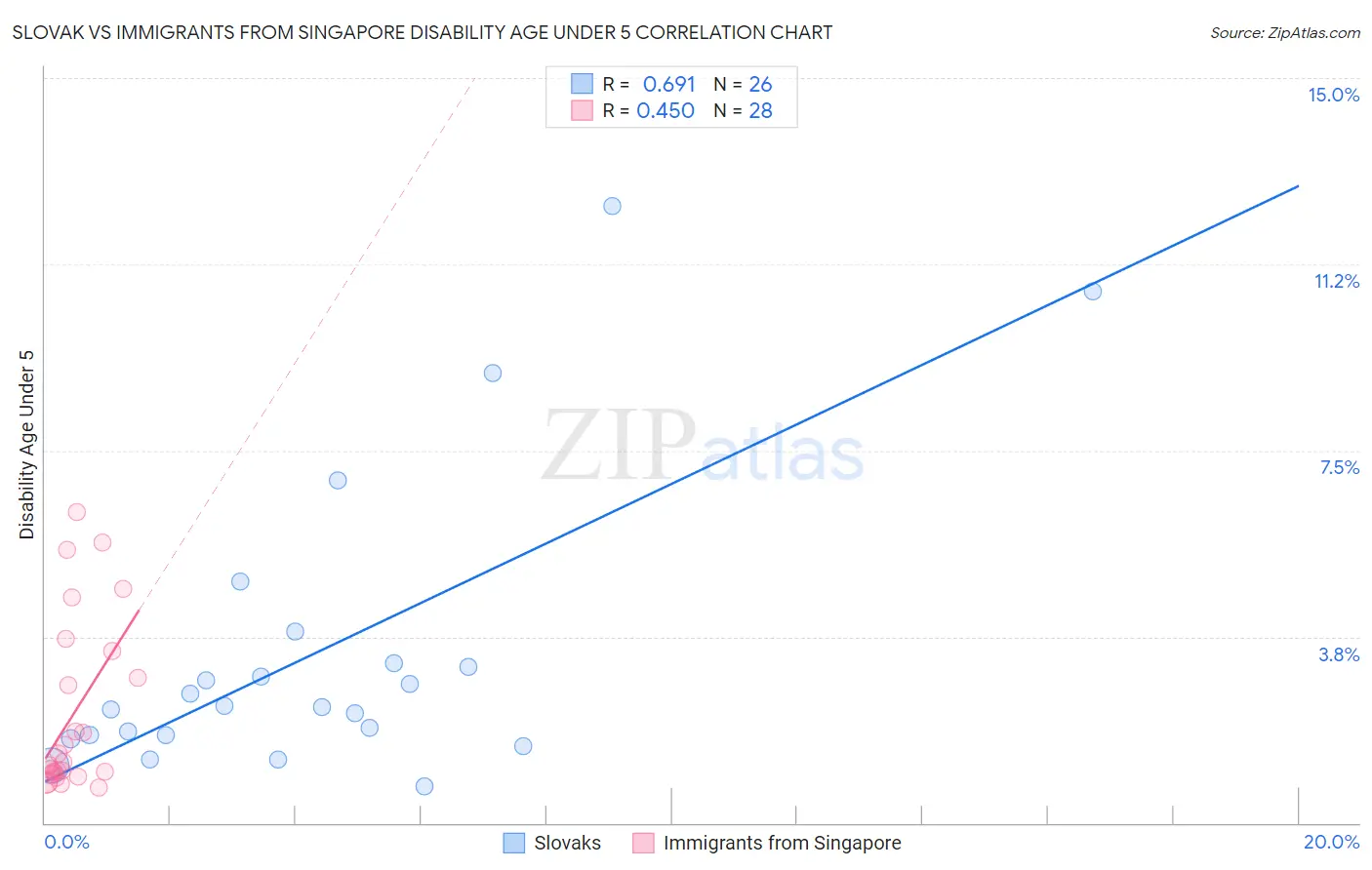 Slovak vs Immigrants from Singapore Disability Age Under 5
