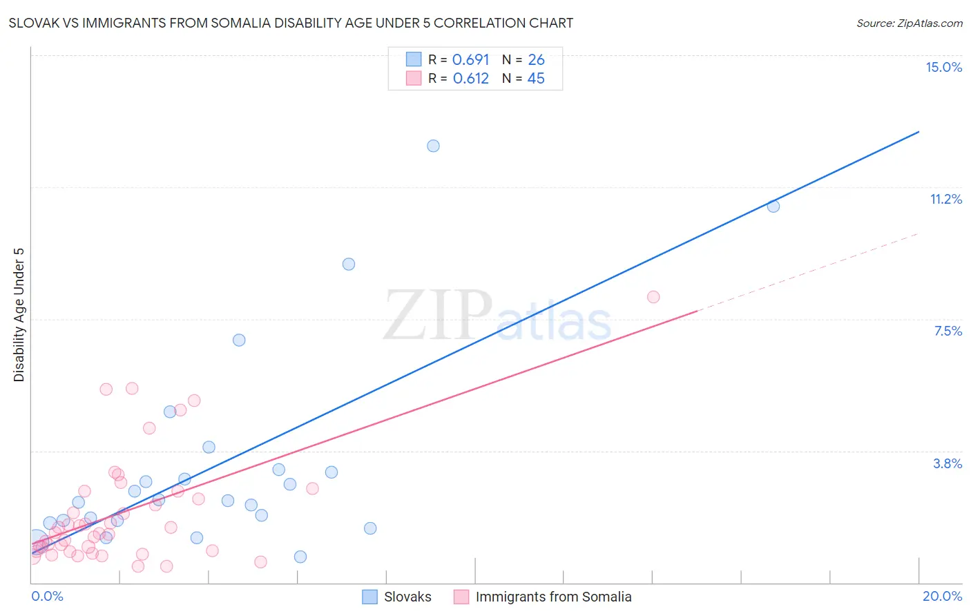 Slovak vs Immigrants from Somalia Disability Age Under 5