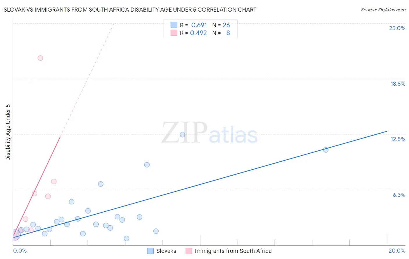 Slovak vs Immigrants from South Africa Disability Age Under 5