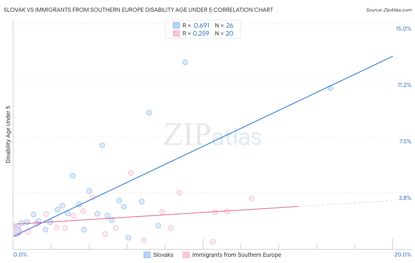 Slovak vs Immigrants from Southern Europe Disability Age Under 5