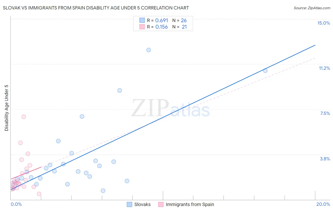 Slovak vs Immigrants from Spain Disability Age Under 5