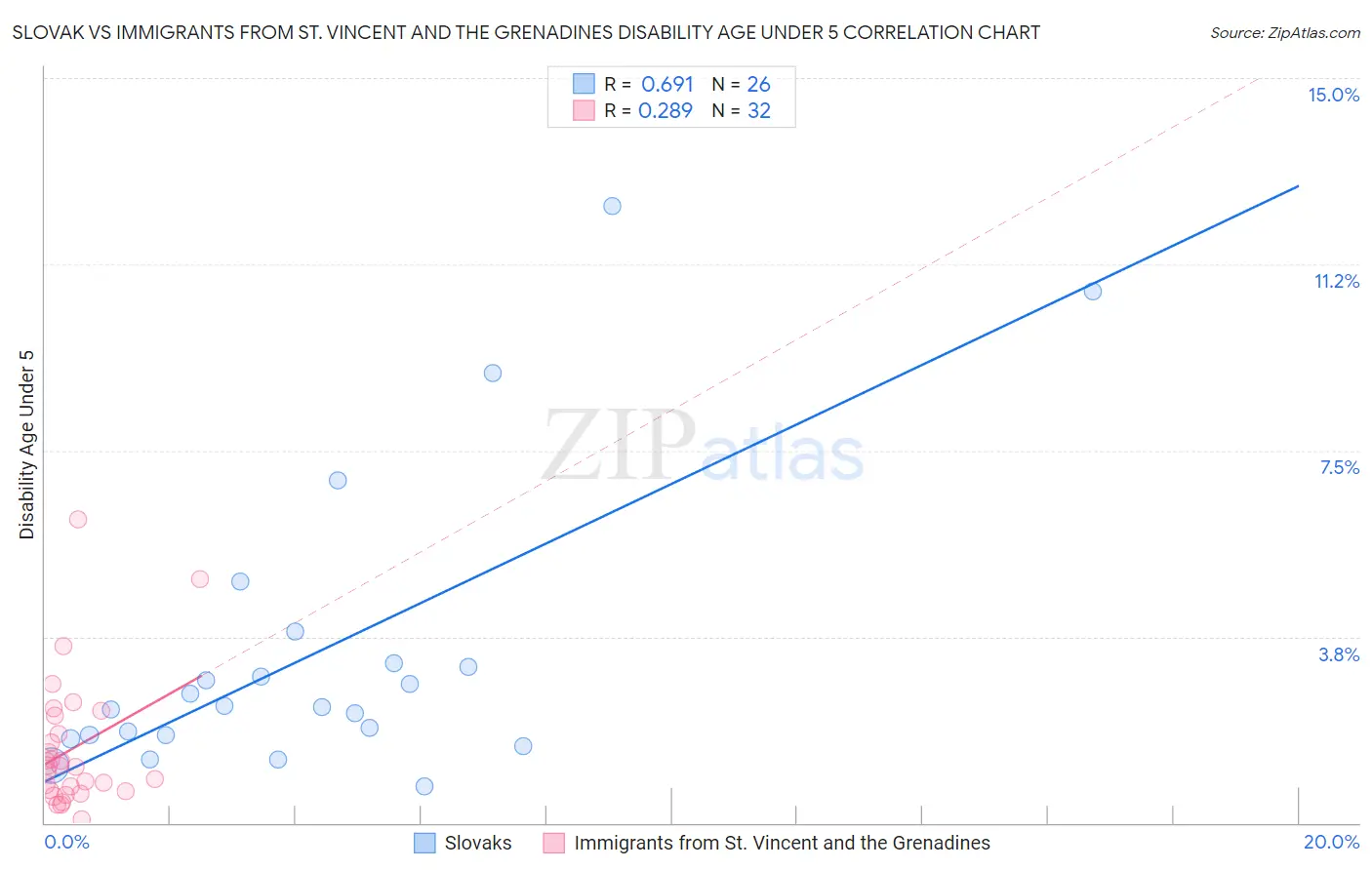 Slovak vs Immigrants from St. Vincent and the Grenadines Disability Age Under 5