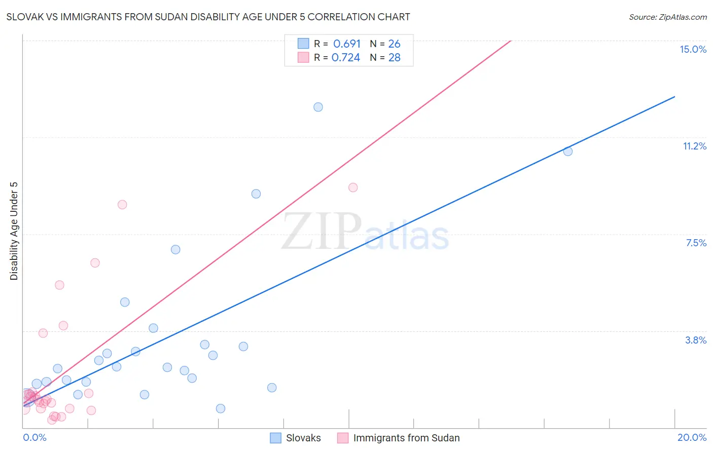 Slovak vs Immigrants from Sudan Disability Age Under 5