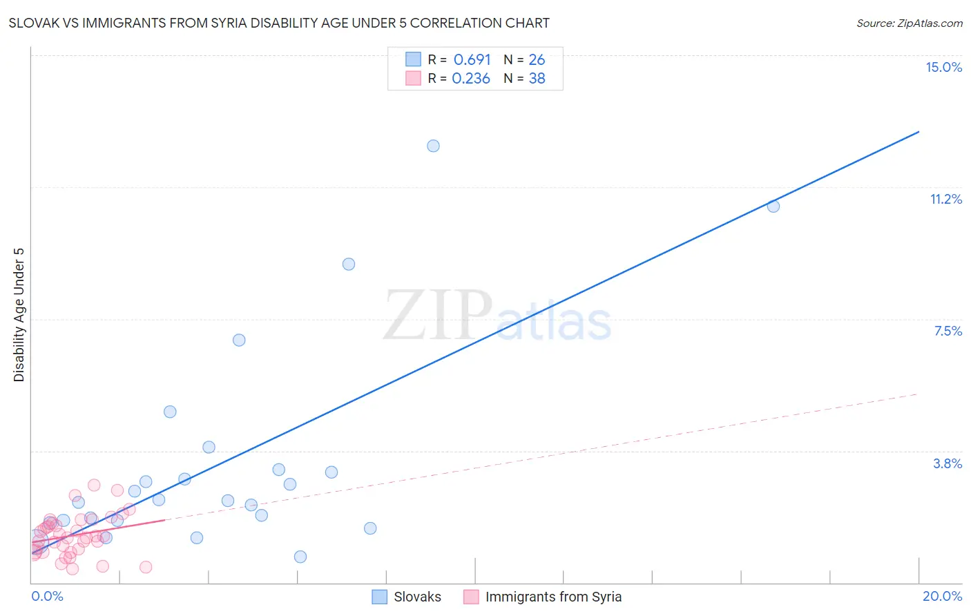 Slovak vs Immigrants from Syria Disability Age Under 5