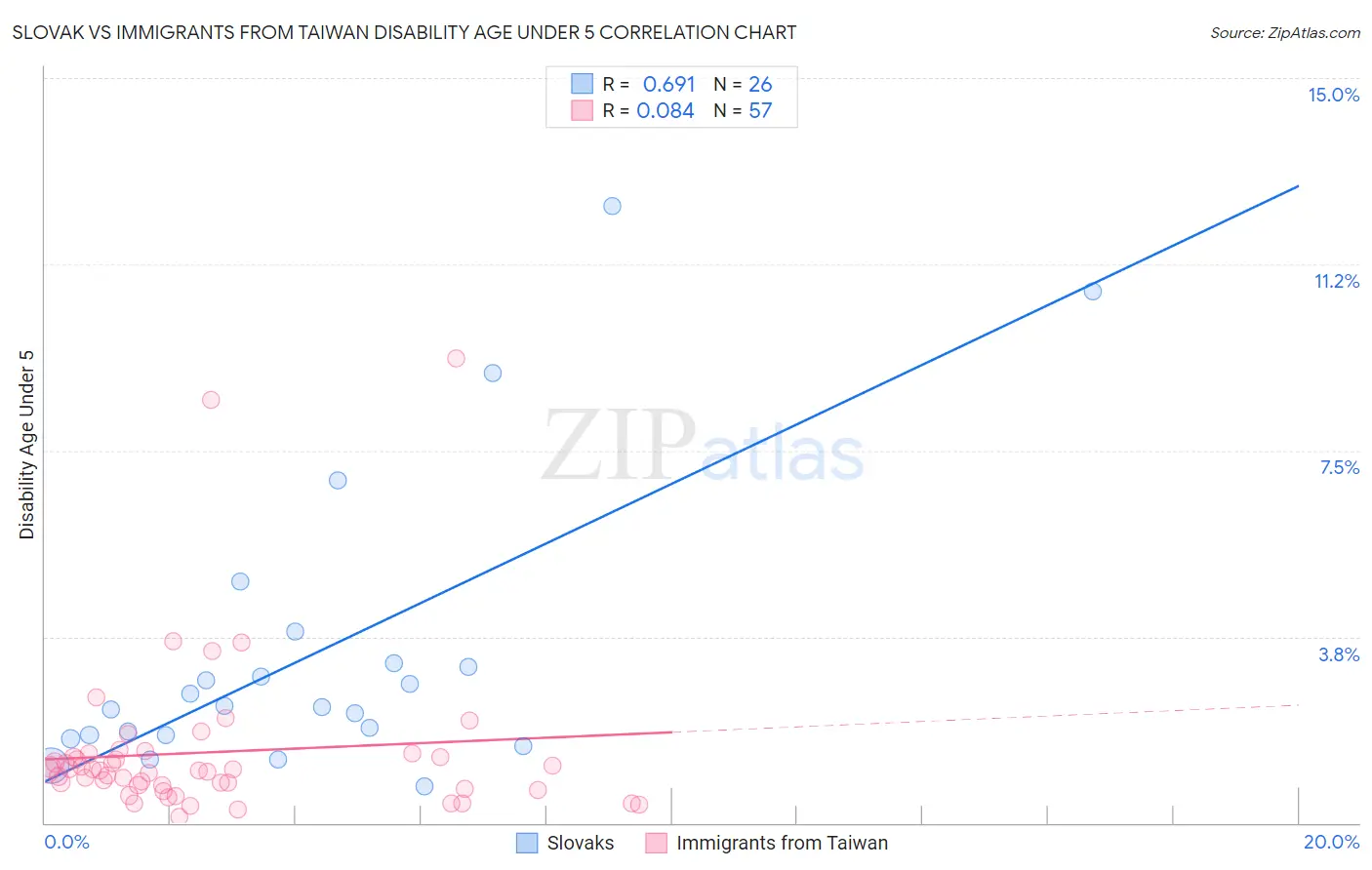 Slovak vs Immigrants from Taiwan Disability Age Under 5