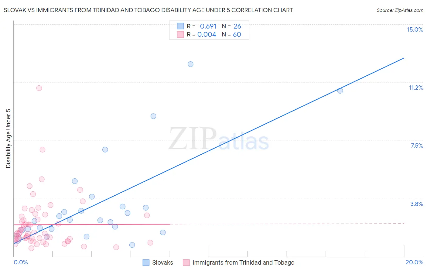 Slovak vs Immigrants from Trinidad and Tobago Disability Age Under 5