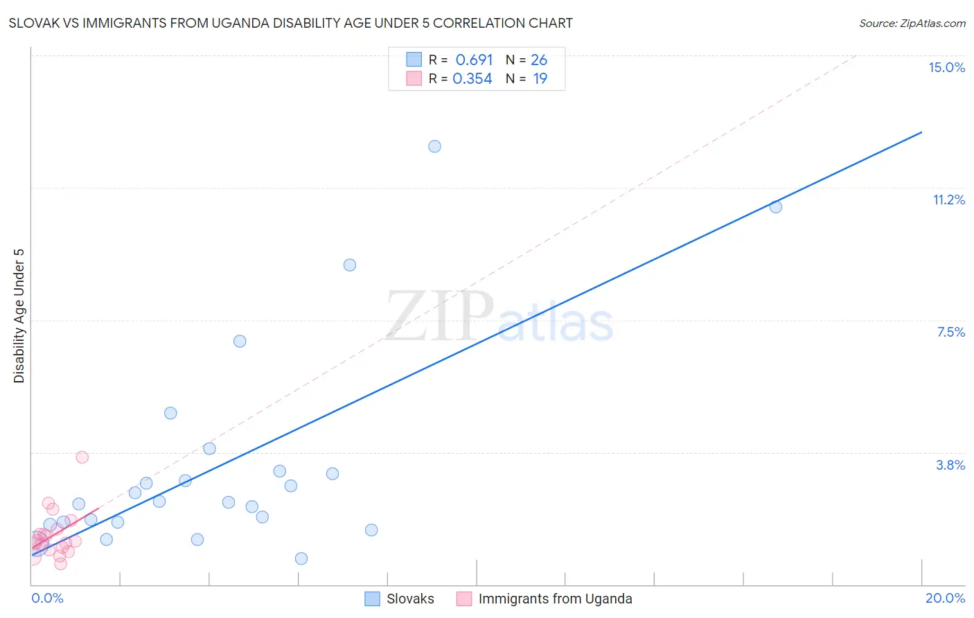 Slovak vs Immigrants from Uganda Disability Age Under 5