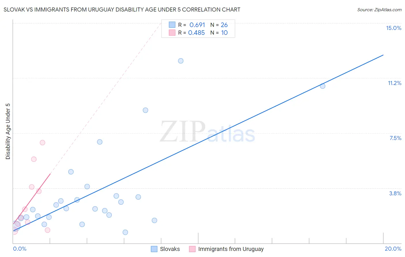 Slovak vs Immigrants from Uruguay Disability Age Under 5