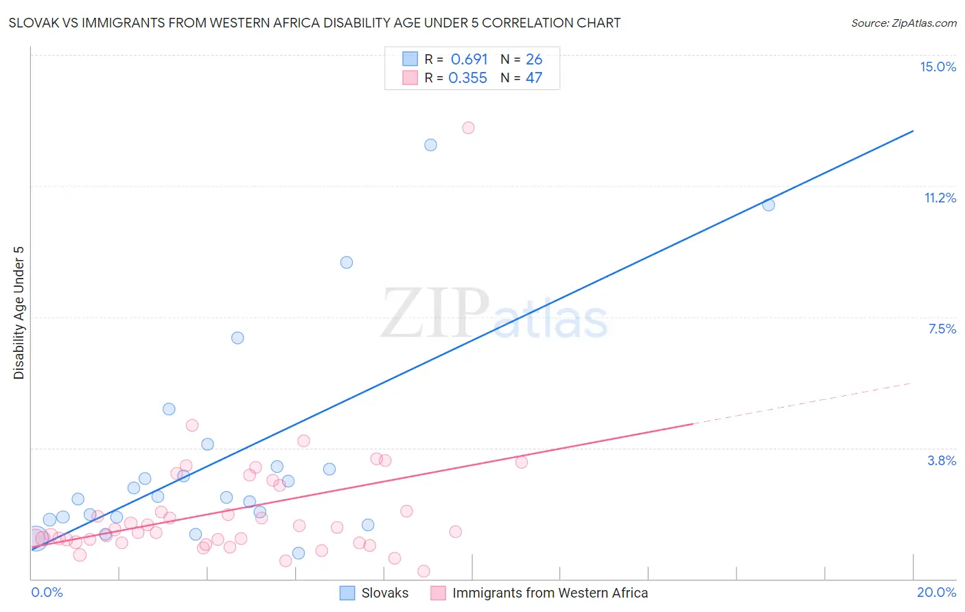 Slovak vs Immigrants from Western Africa Disability Age Under 5