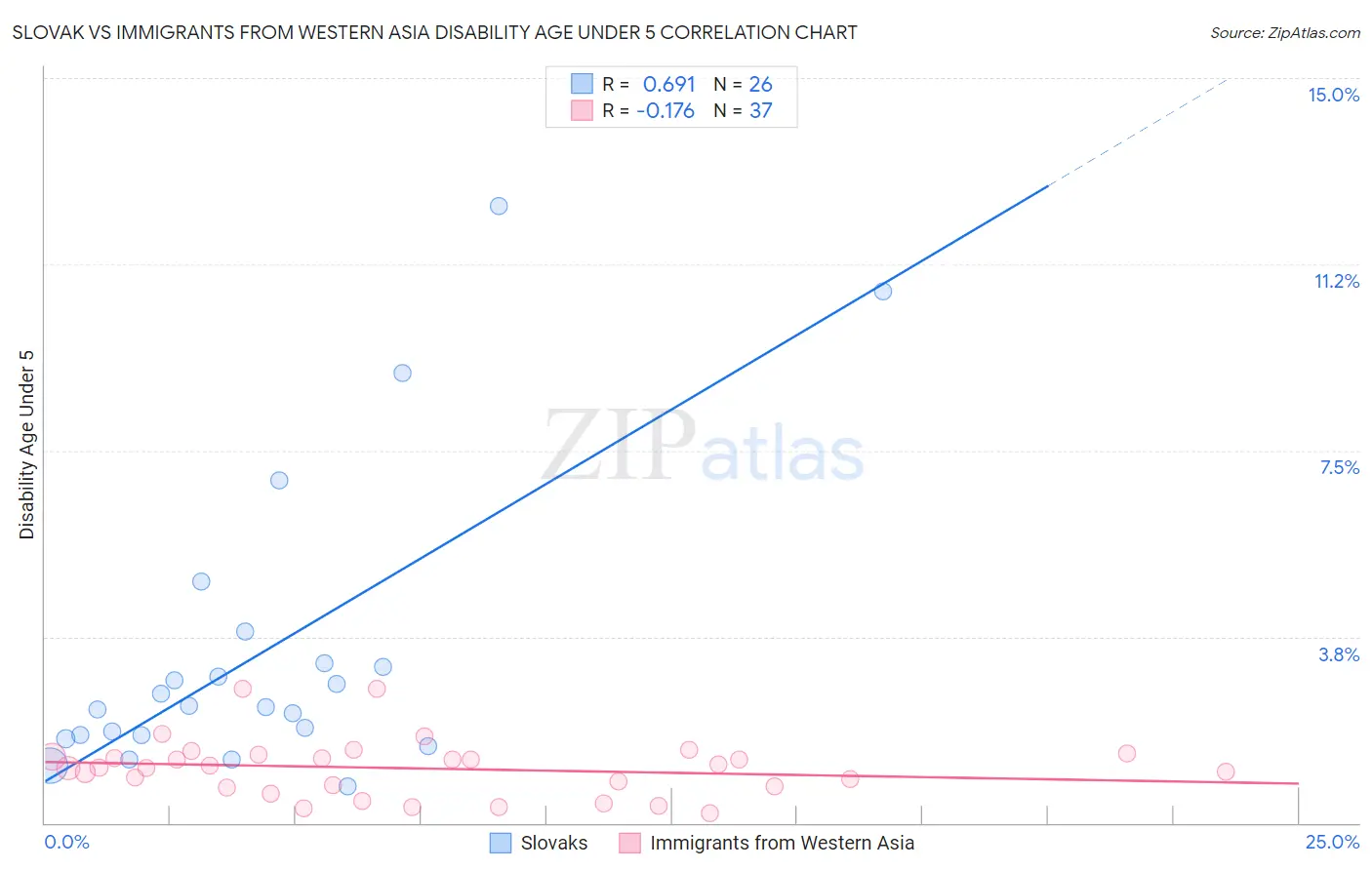 Slovak vs Immigrants from Western Asia Disability Age Under 5