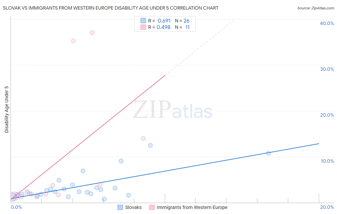 Slovak vs Immigrants from Western Europe Disability Age Under 5