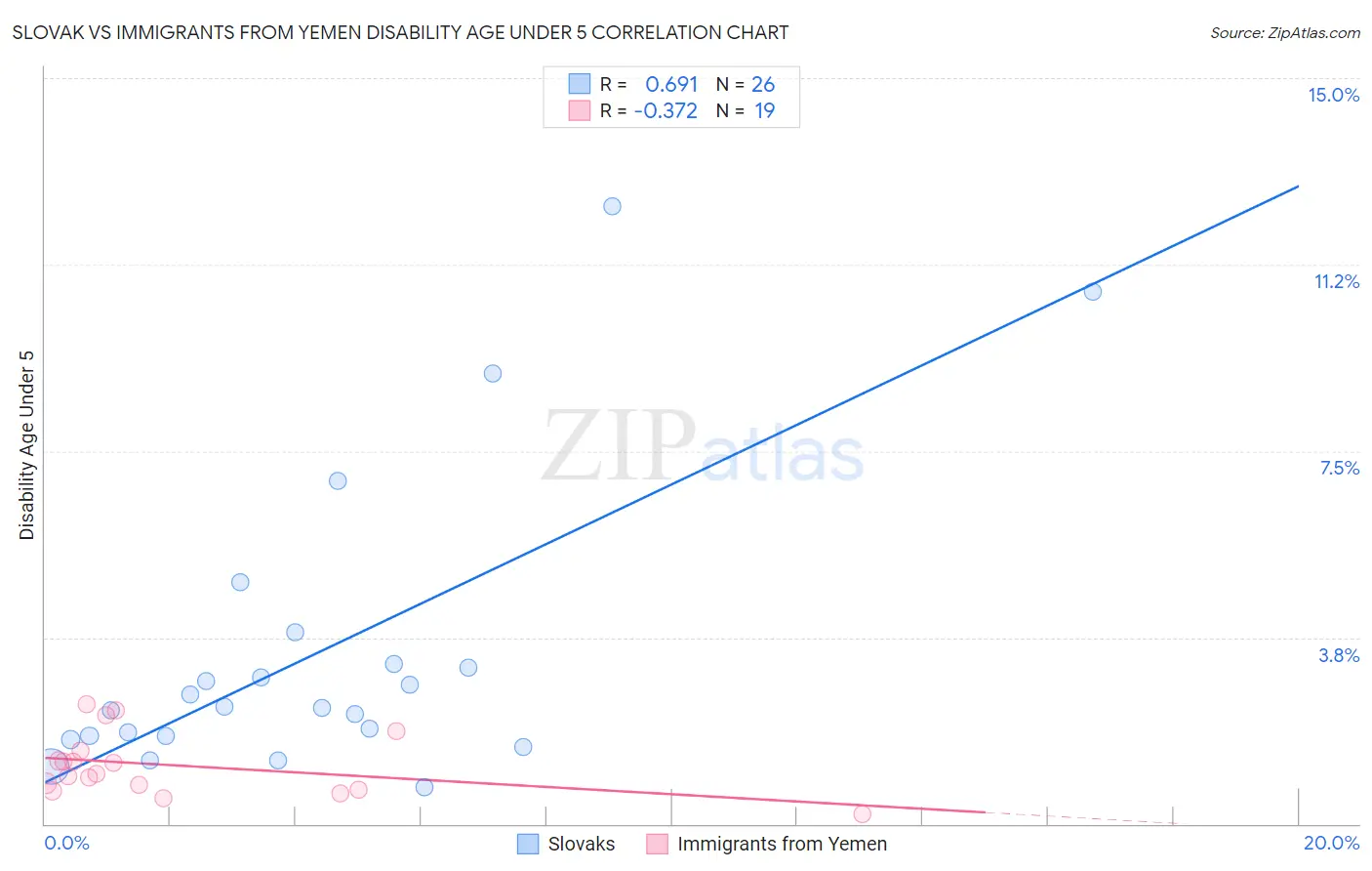 Slovak vs Immigrants from Yemen Disability Age Under 5