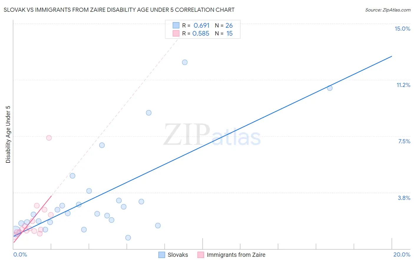 Slovak vs Immigrants from Zaire Disability Age Under 5