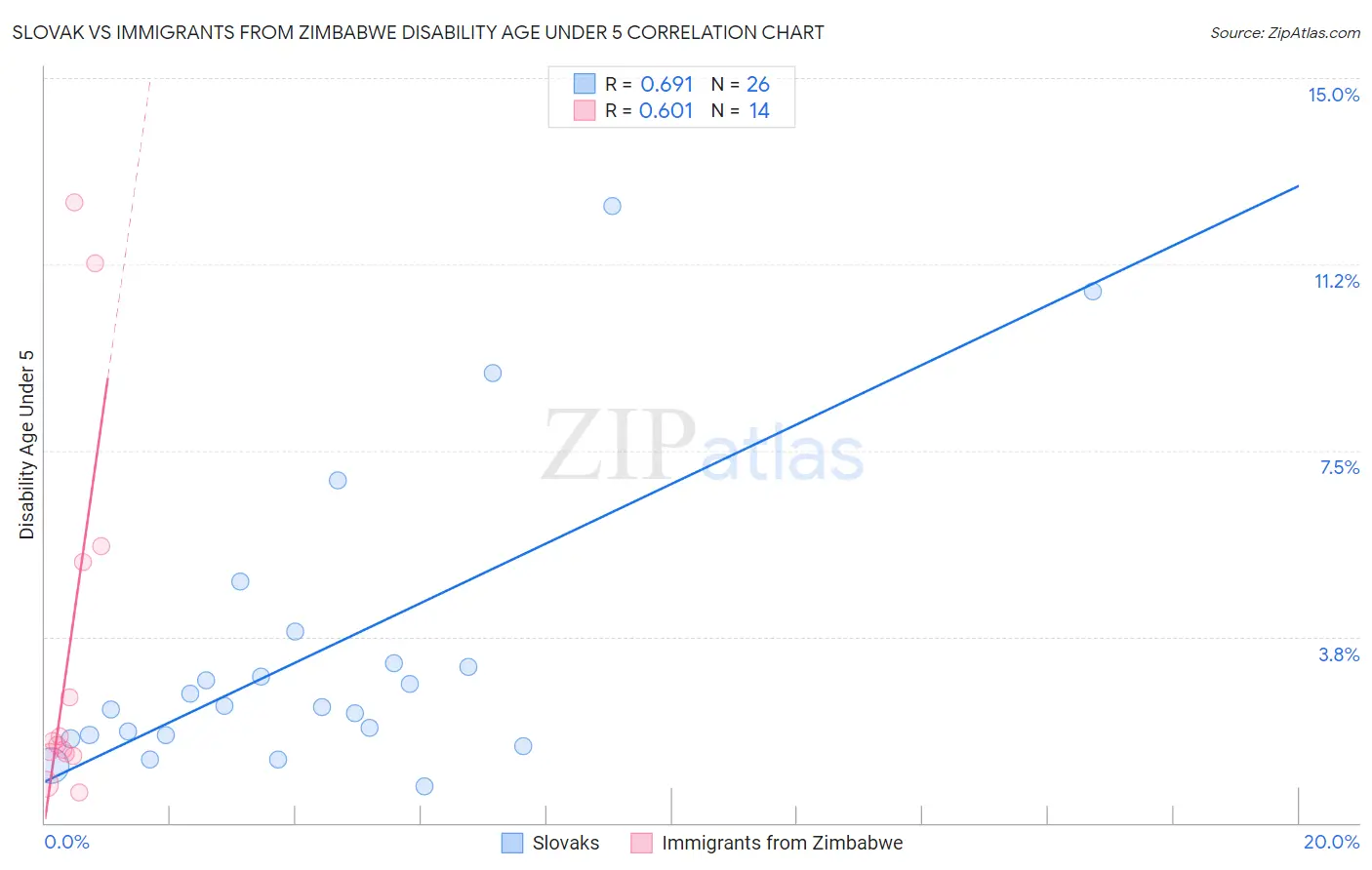Slovak vs Immigrants from Zimbabwe Disability Age Under 5