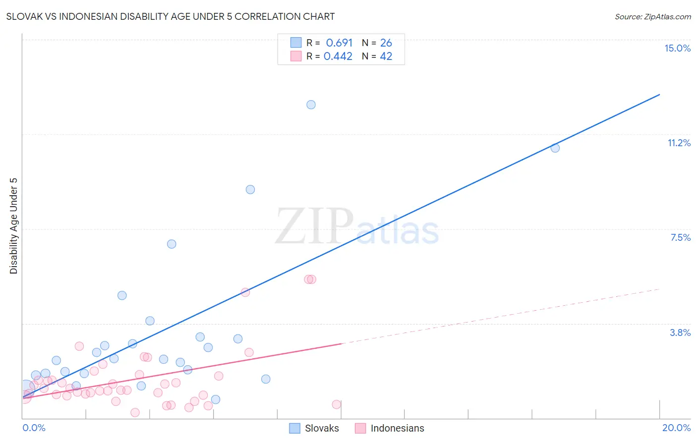 Slovak vs Indonesian Disability Age Under 5