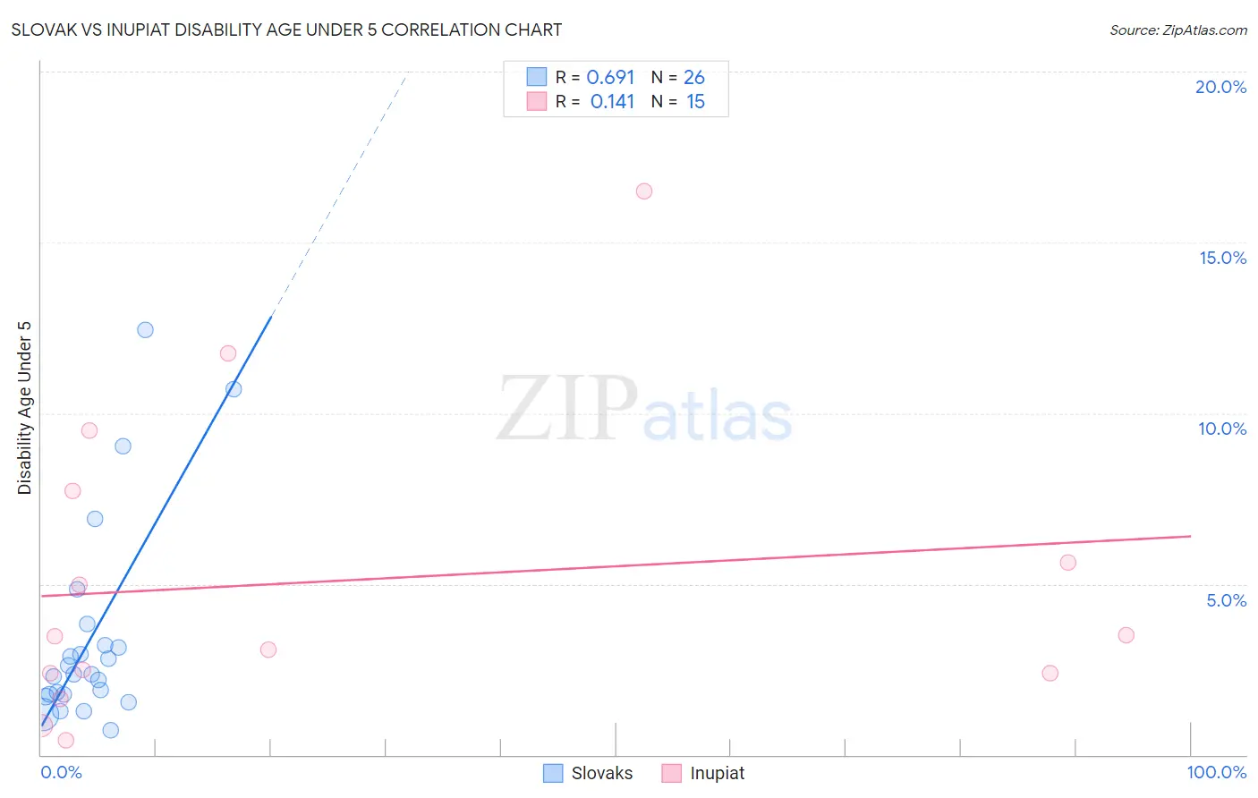 Slovak vs Inupiat Disability Age Under 5