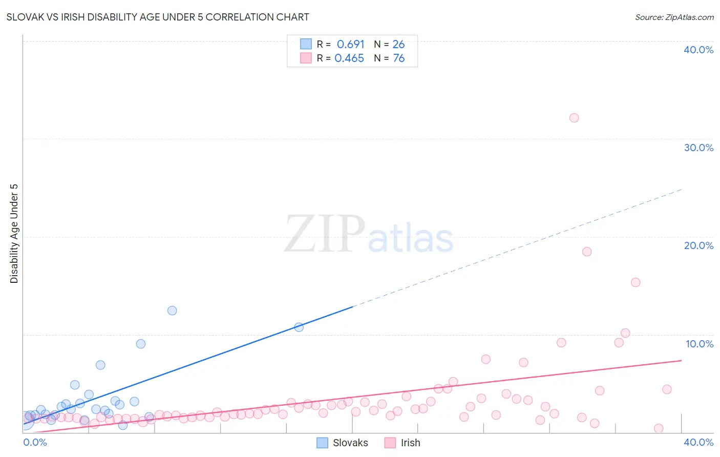 Slovak vs Irish Disability Age Under 5