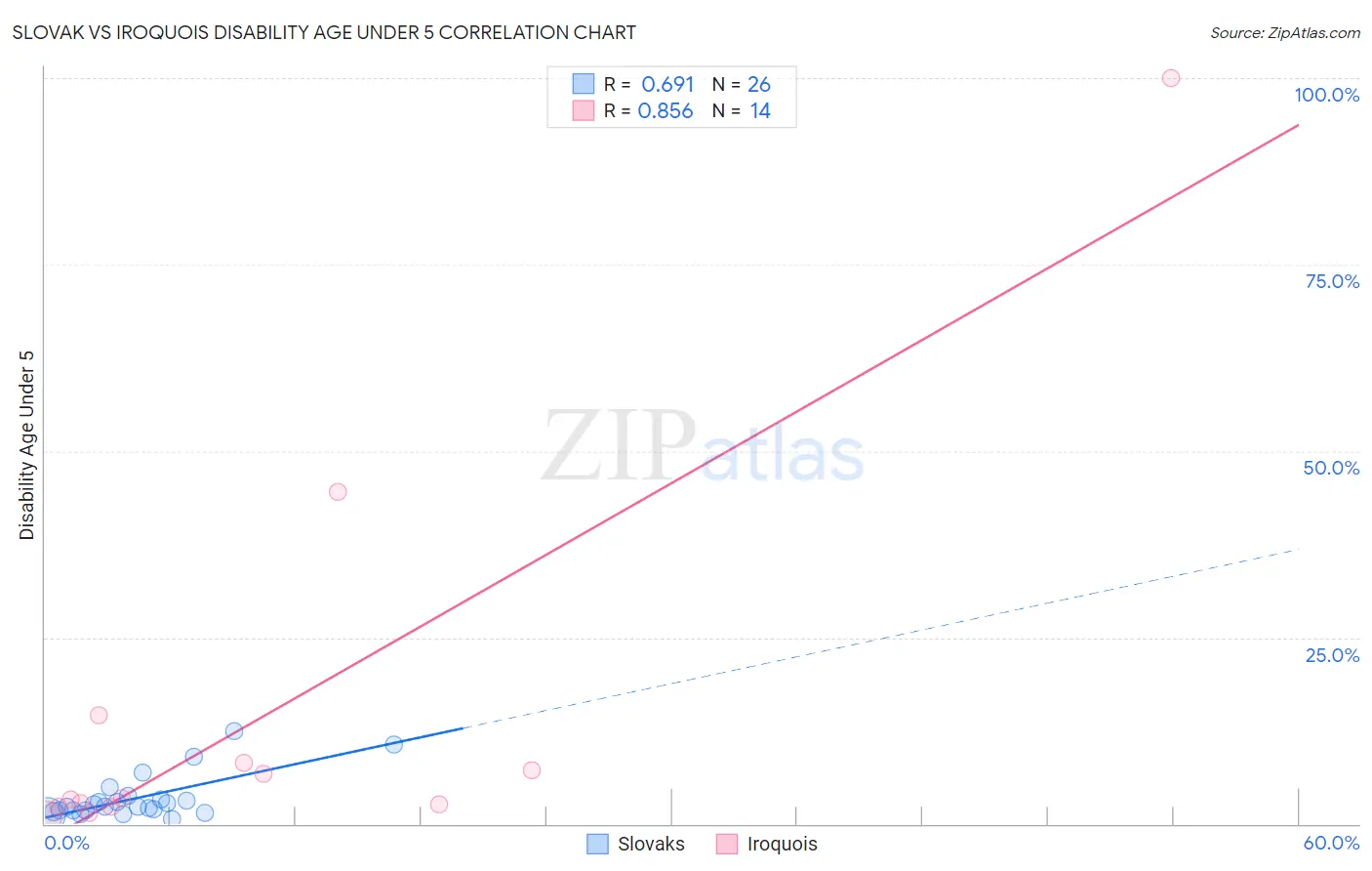 Slovak vs Iroquois Disability Age Under 5