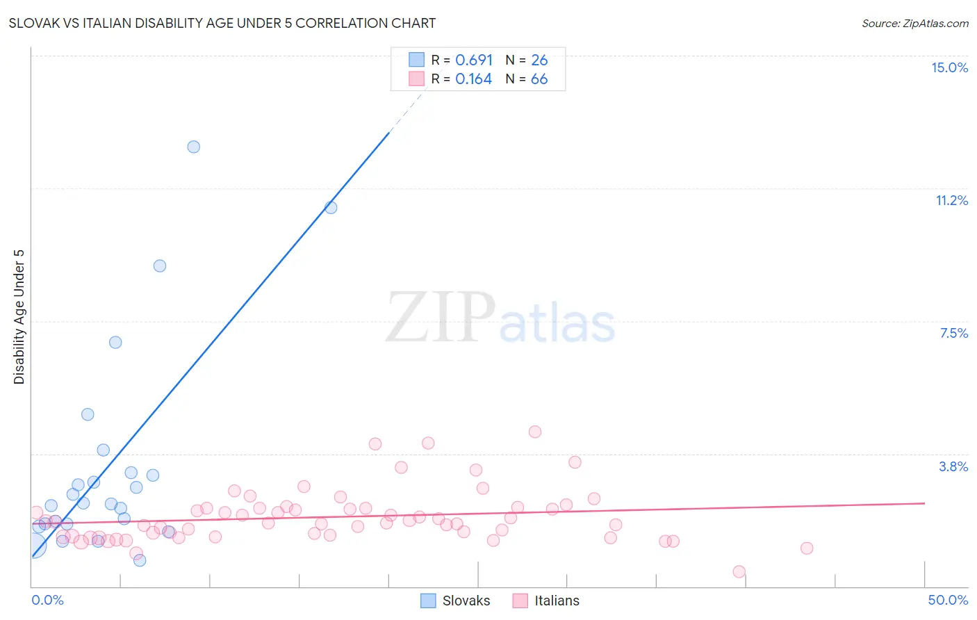Slovak vs Italian Disability Age Under 5