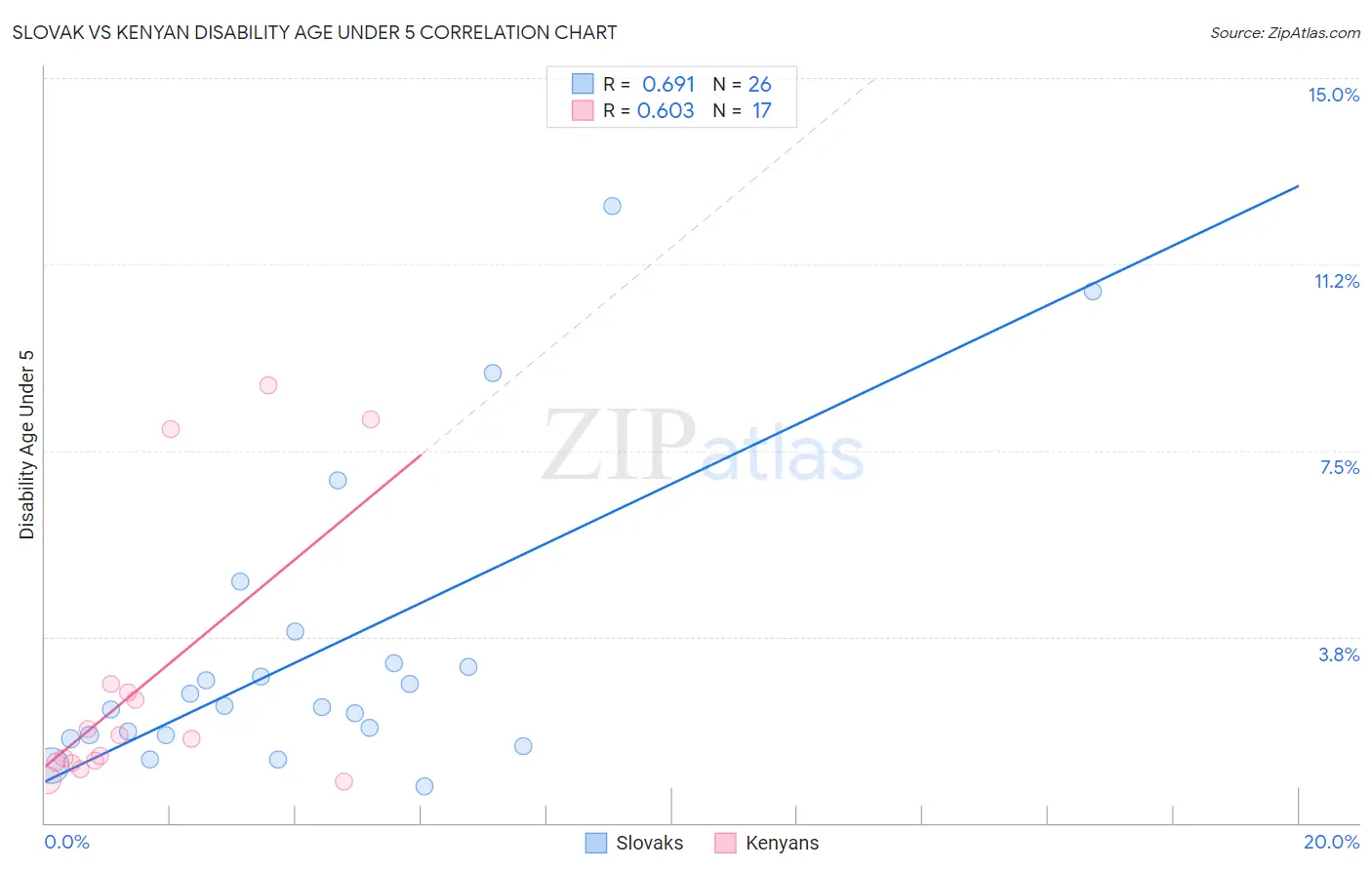 Slovak vs Kenyan Disability Age Under 5