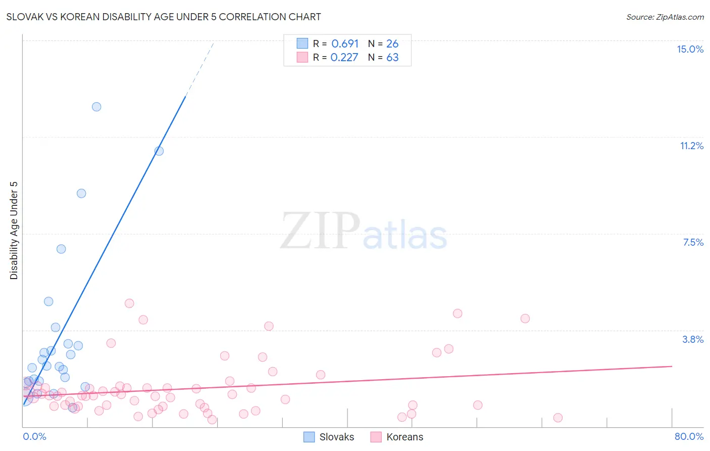 Slovak vs Korean Disability Age Under 5