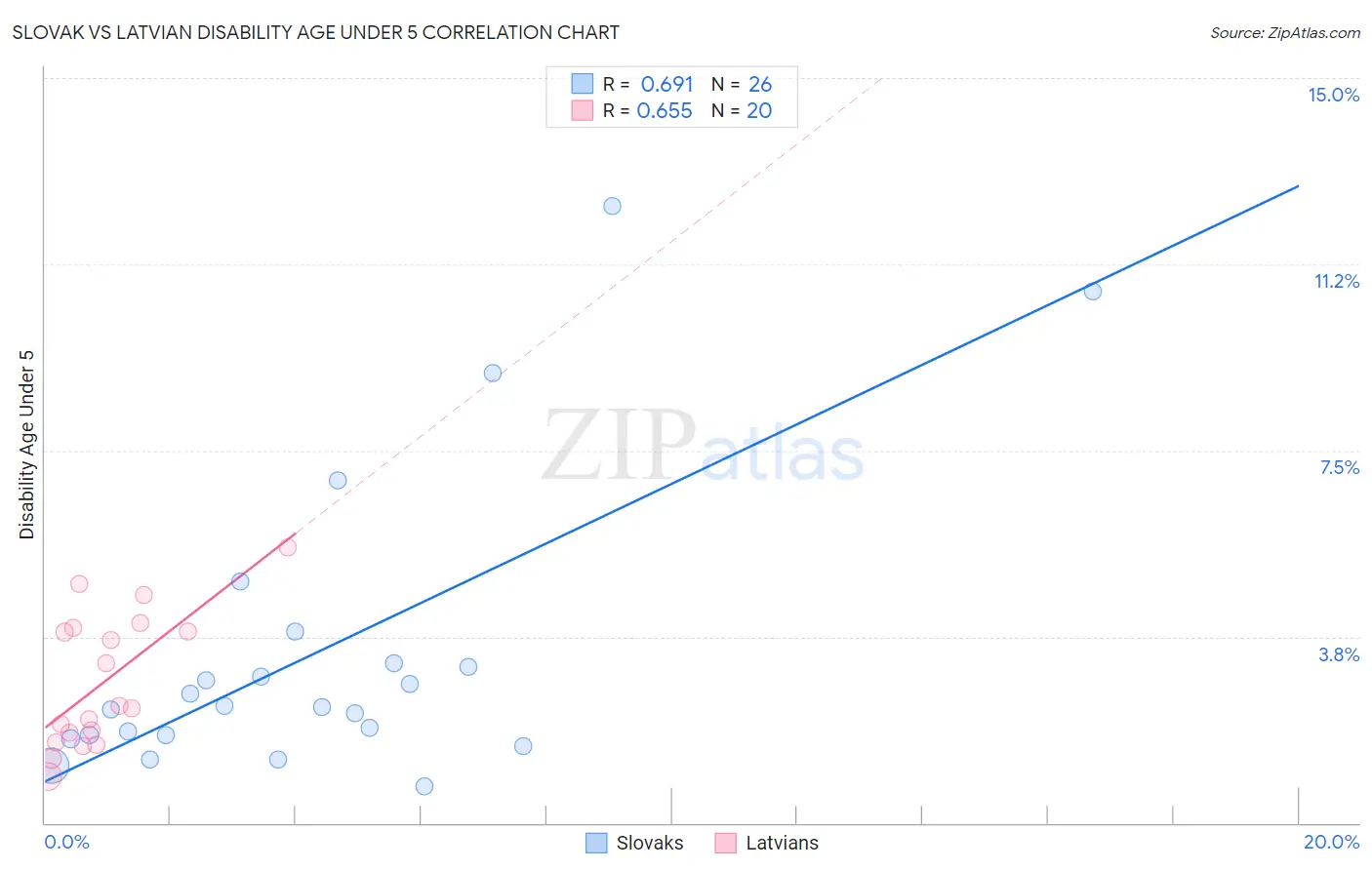 Slovak vs Latvian Disability Age Under 5