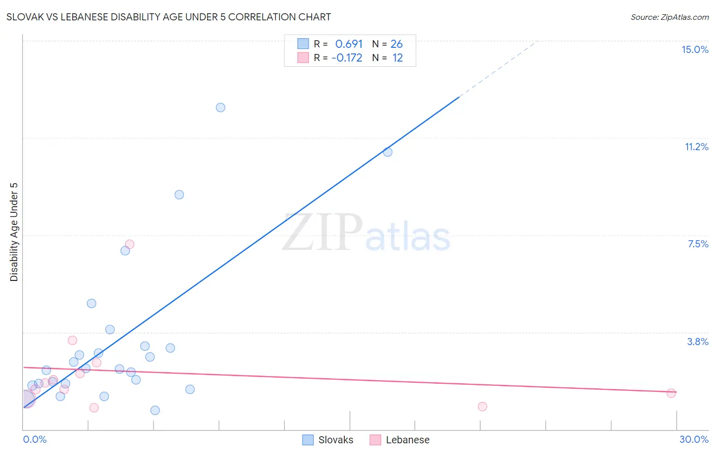 Slovak vs Lebanese Disability Age Under 5