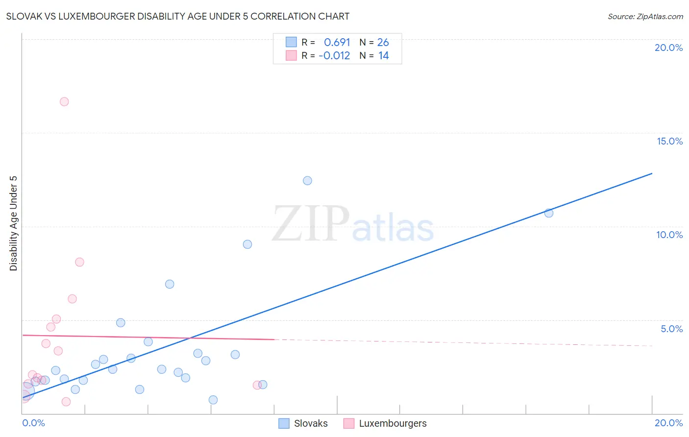 Slovak vs Luxembourger Disability Age Under 5