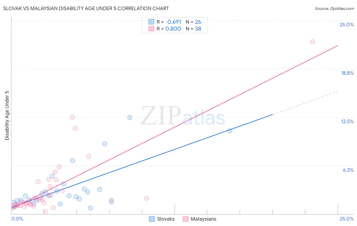 Slovak vs Malaysian Disability Age Under 5