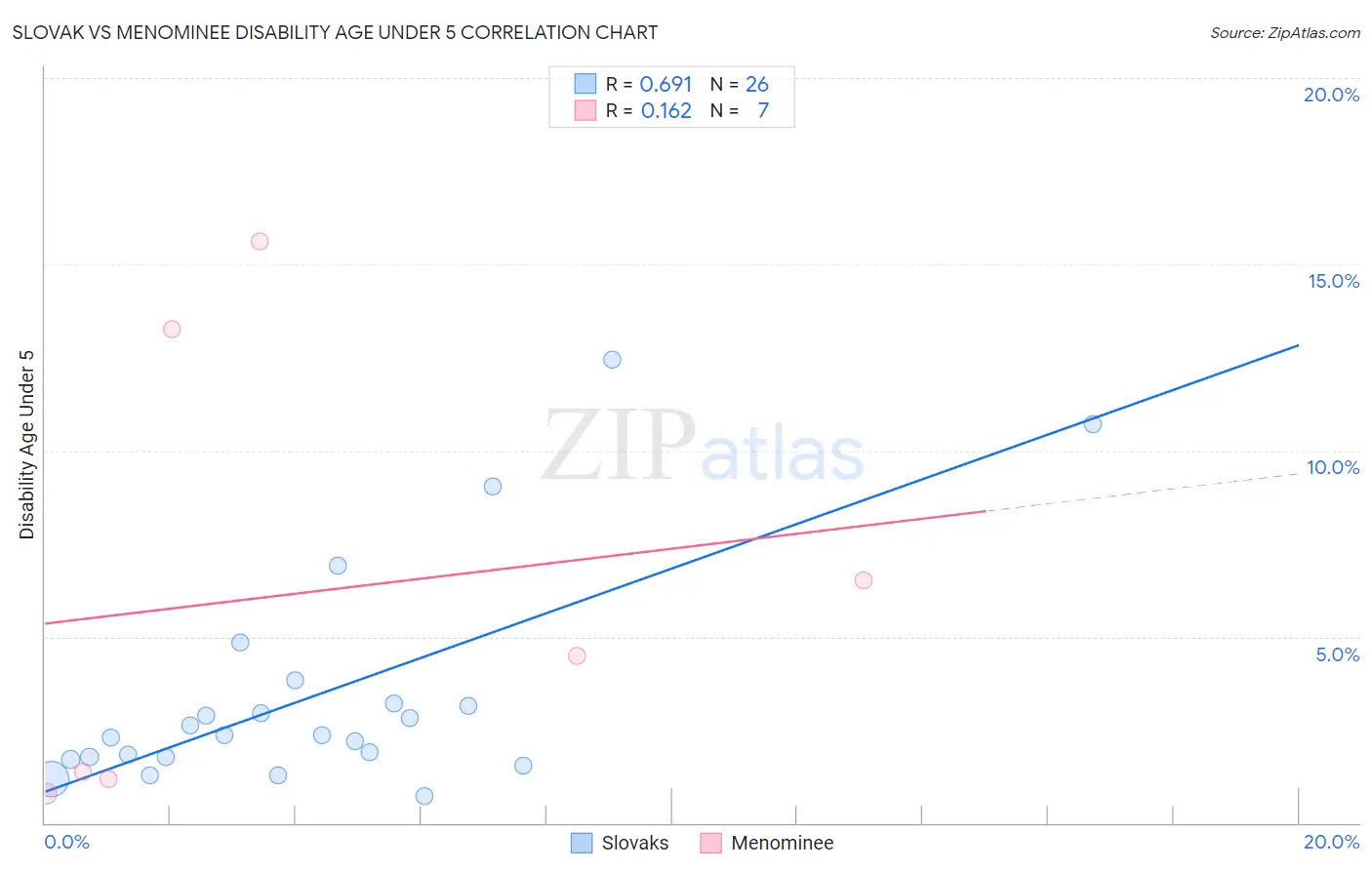 Slovak vs Menominee Disability Age Under 5