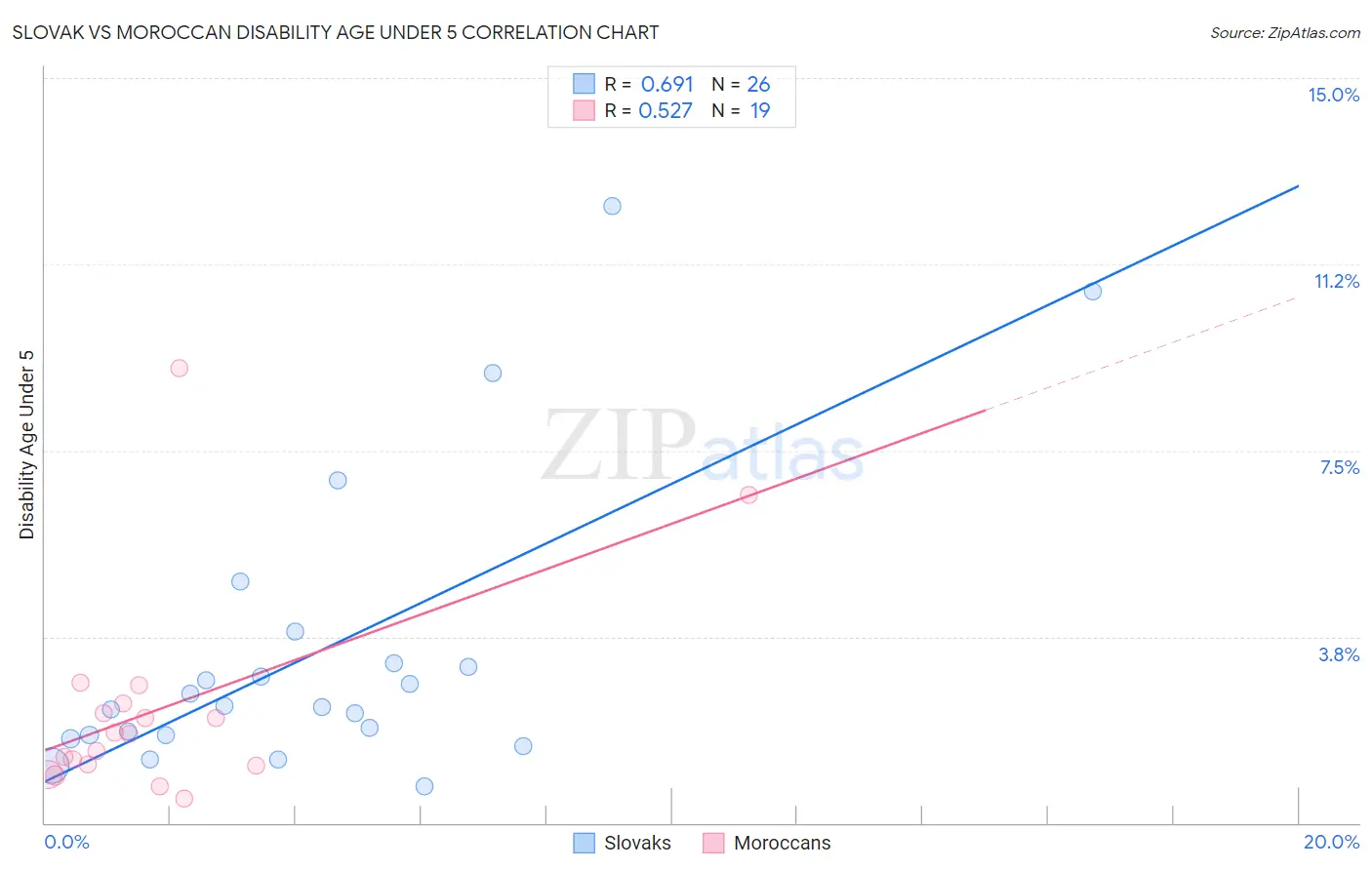 Slovak vs Moroccan Disability Age Under 5