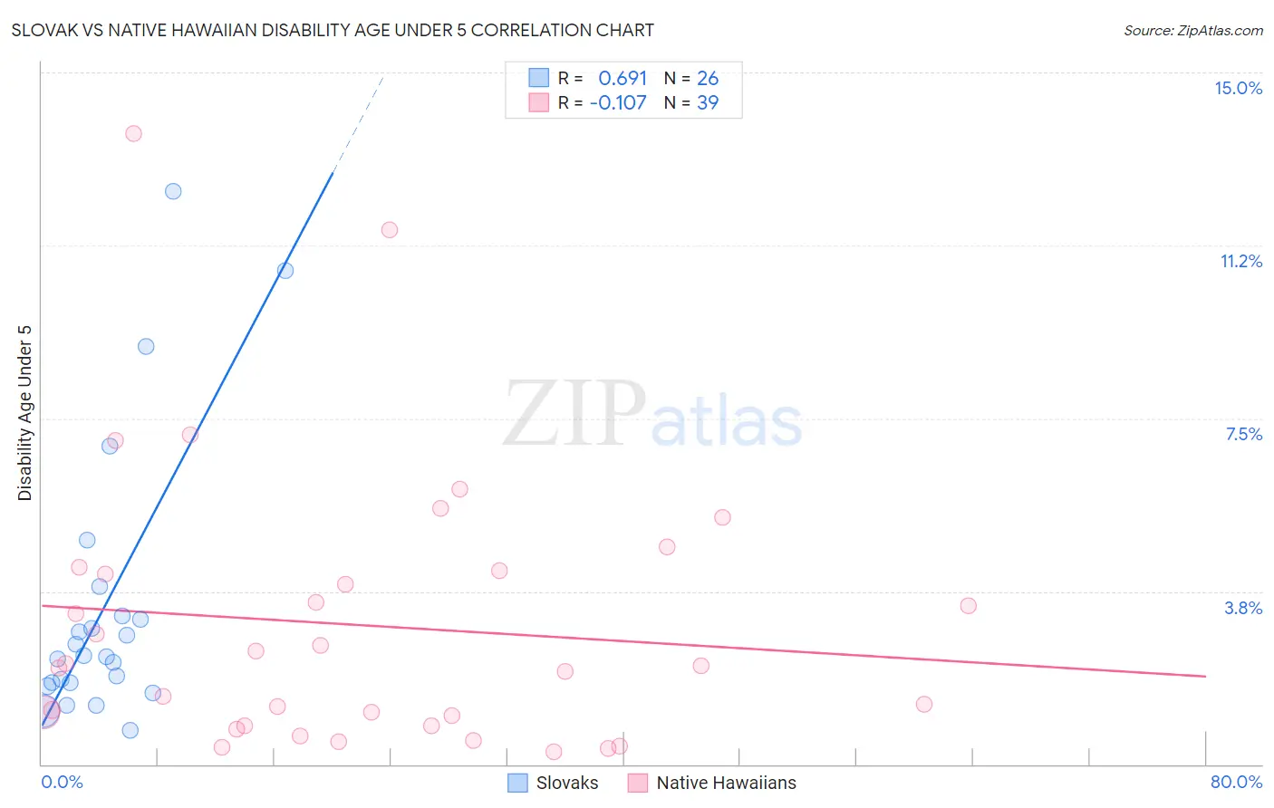 Slovak vs Native Hawaiian Disability Age Under 5