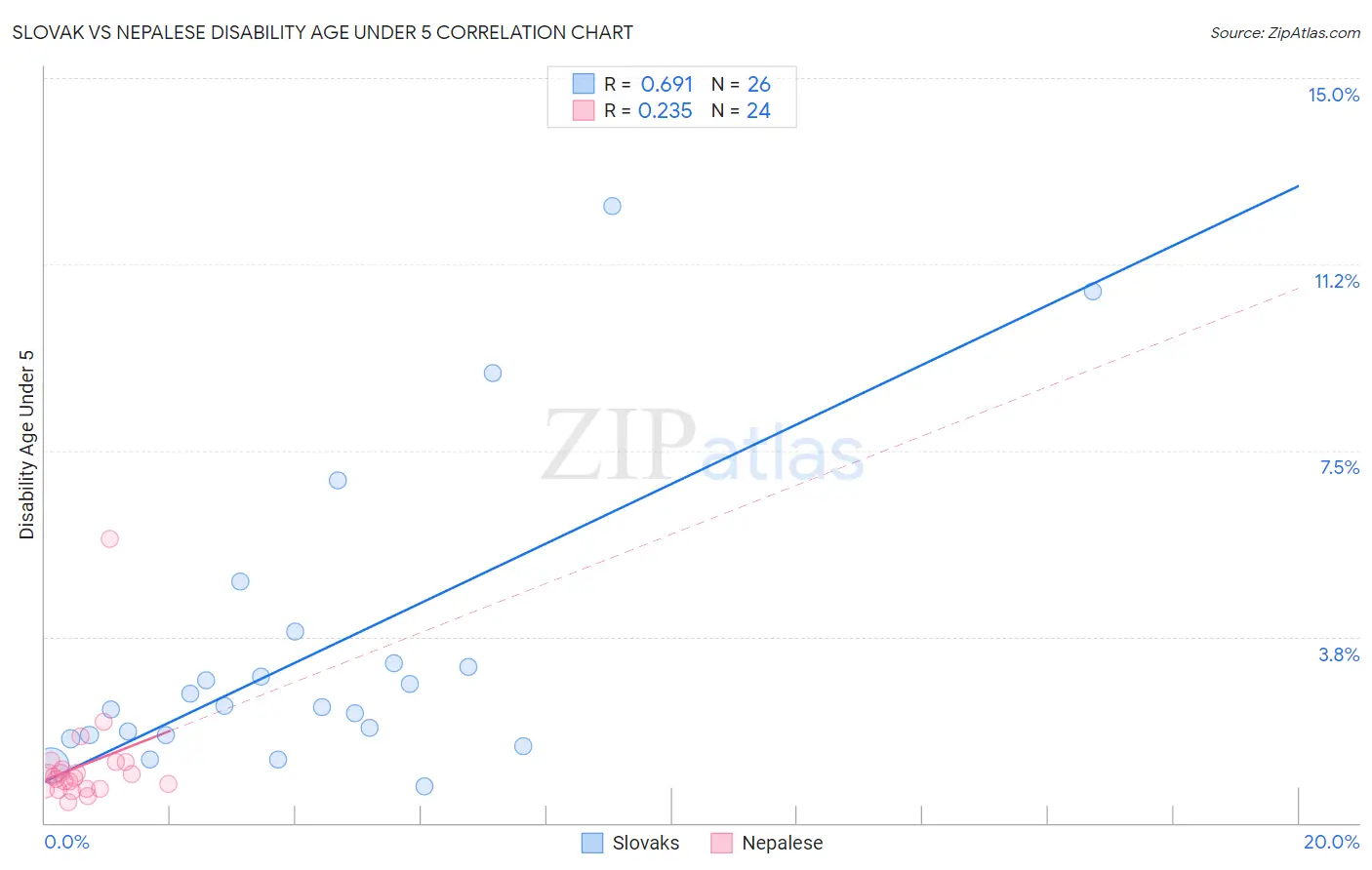 Slovak vs Nepalese Disability Age Under 5