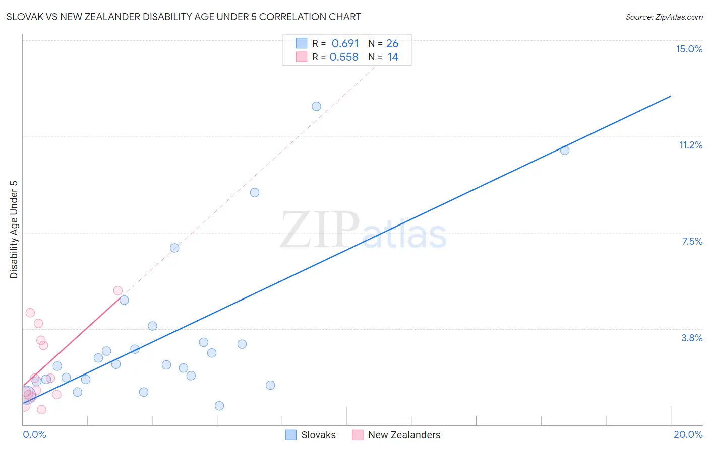 Slovak vs New Zealander Disability Age Under 5