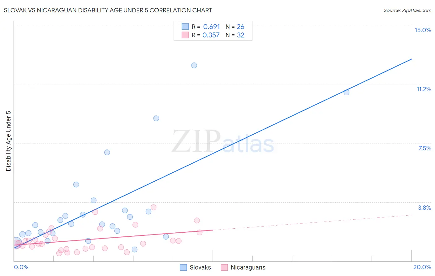 Slovak vs Nicaraguan Disability Age Under 5