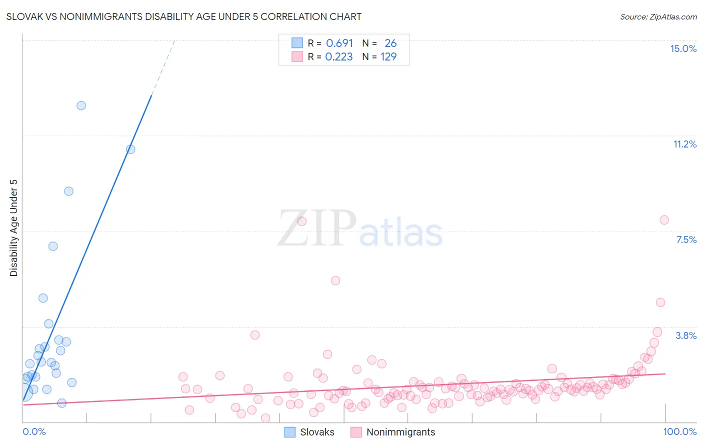 Slovak vs Nonimmigrants Disability Age Under 5