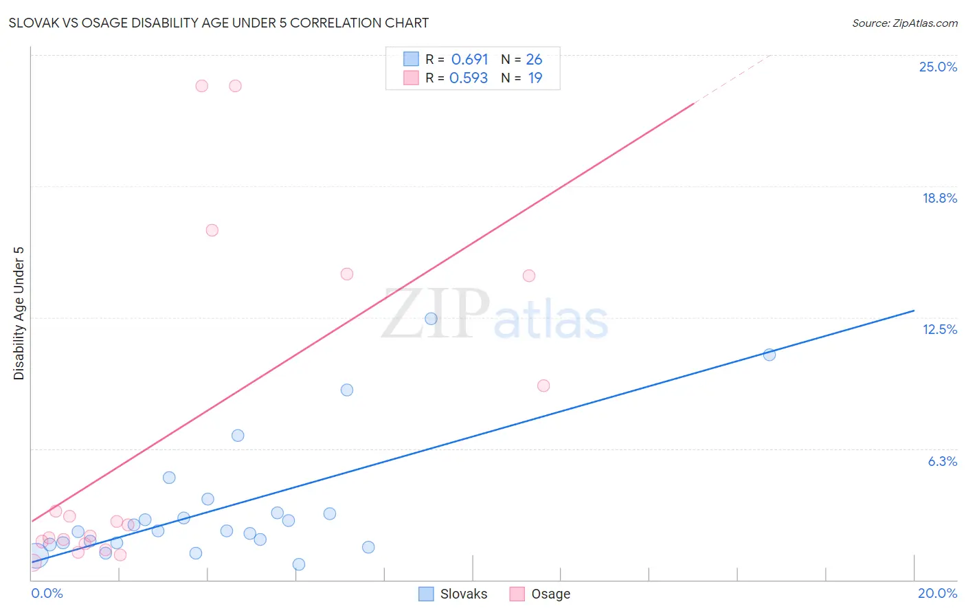 Slovak vs Osage Disability Age Under 5