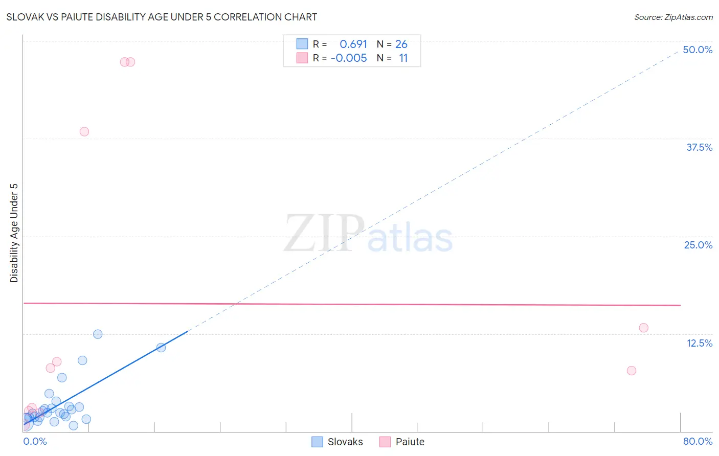 Slovak vs Paiute Disability Age Under 5