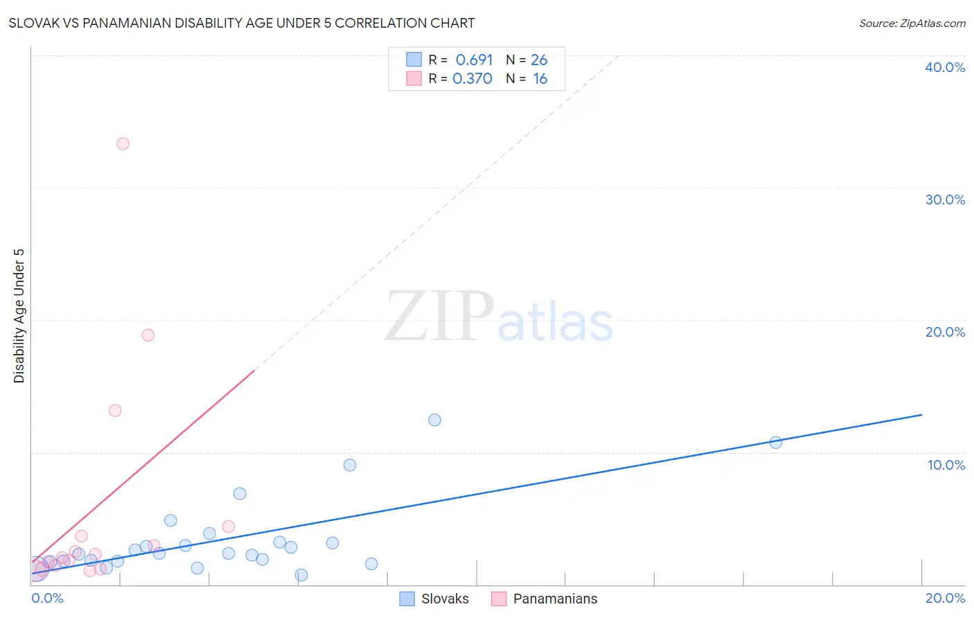 Slovak vs Panamanian Disability Age Under 5