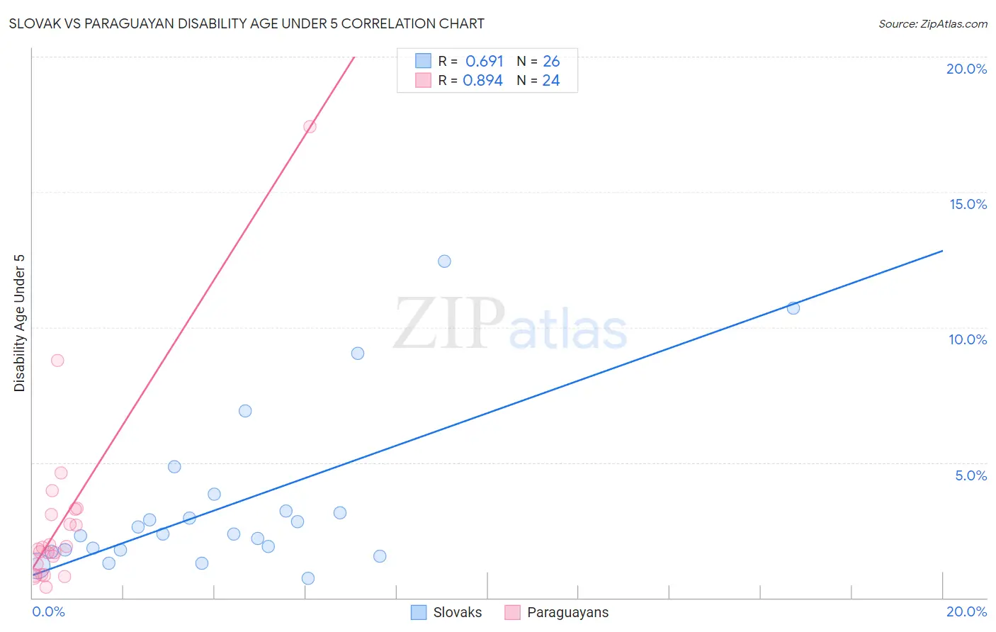 Slovak vs Paraguayan Disability Age Under 5