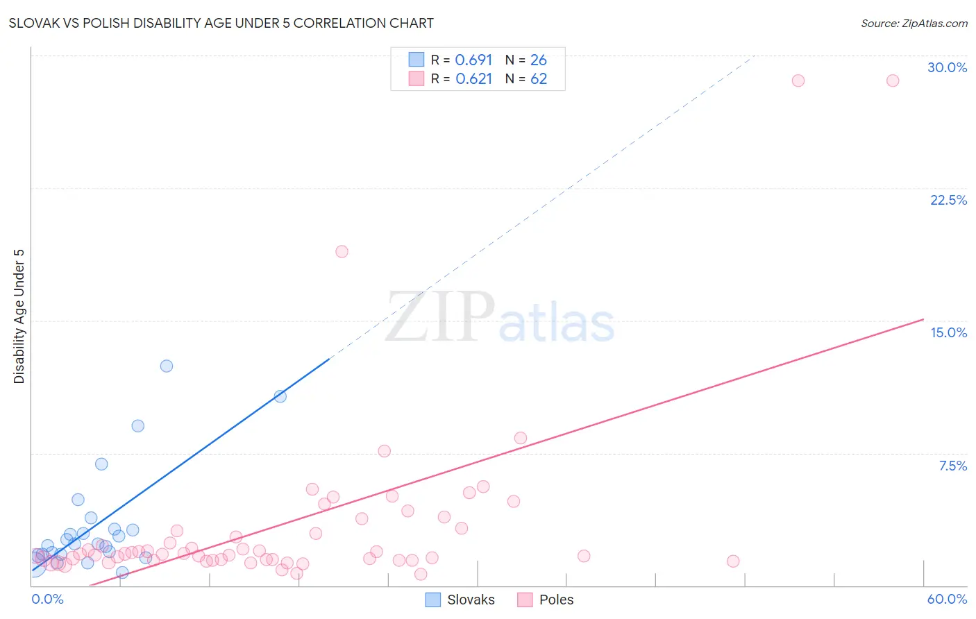 Slovak vs Polish Disability Age Under 5