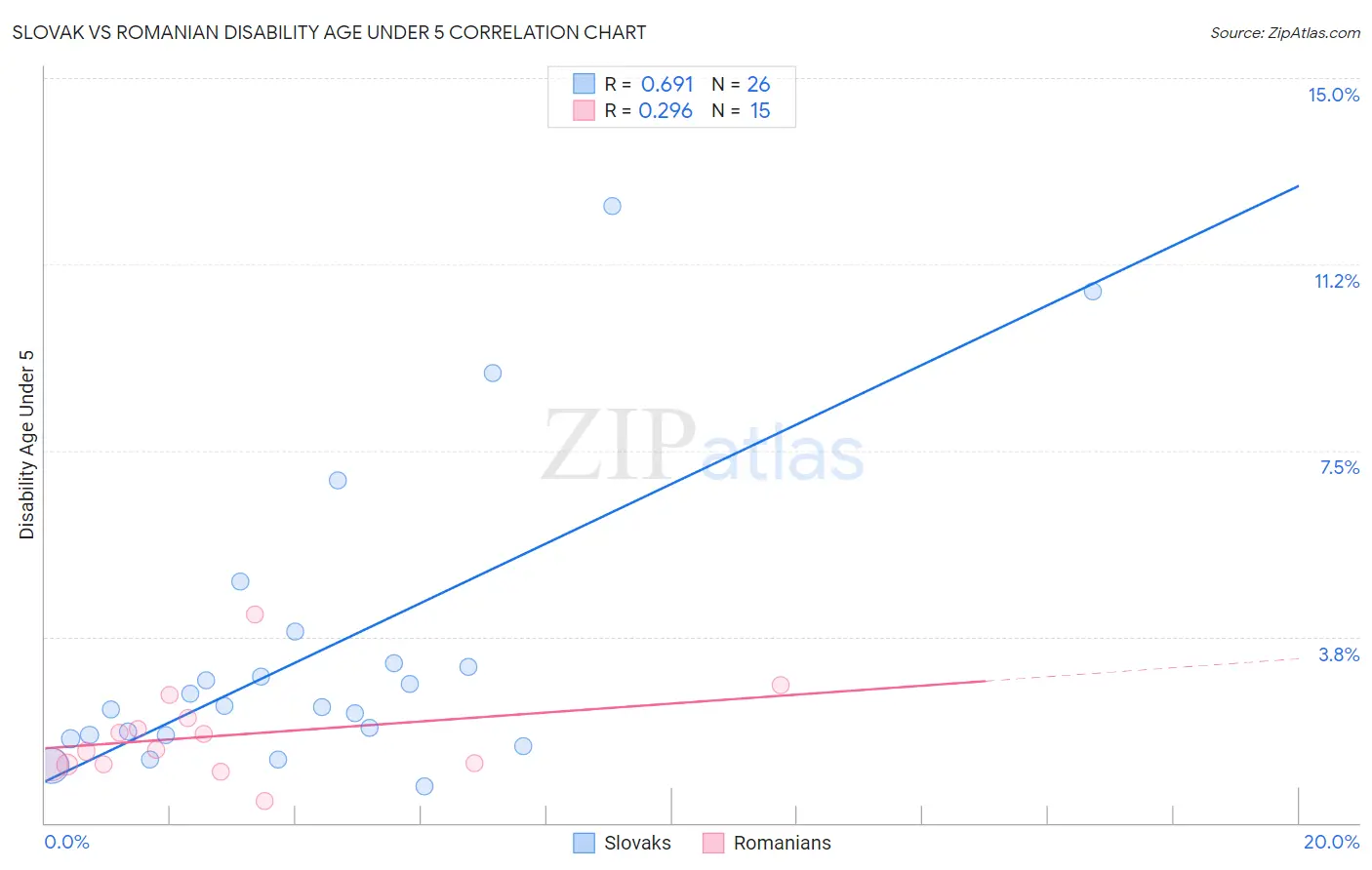 Slovak vs Romanian Disability Age Under 5