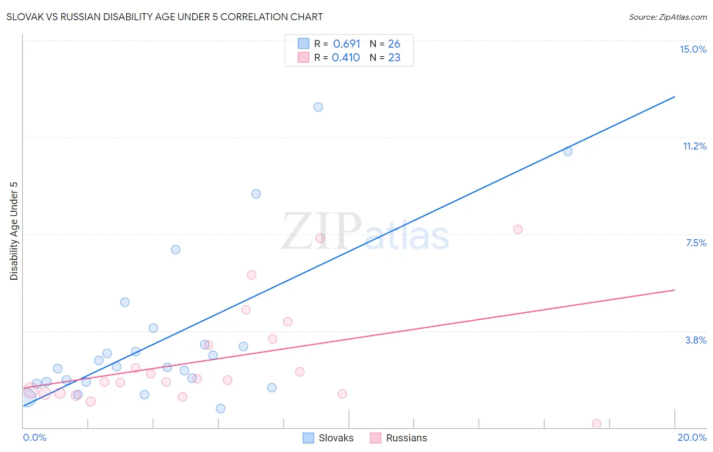 Slovak vs Russian Disability Age Under 5