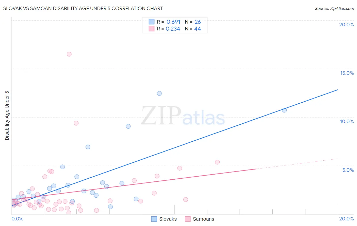 Slovak vs Samoan Disability Age Under 5