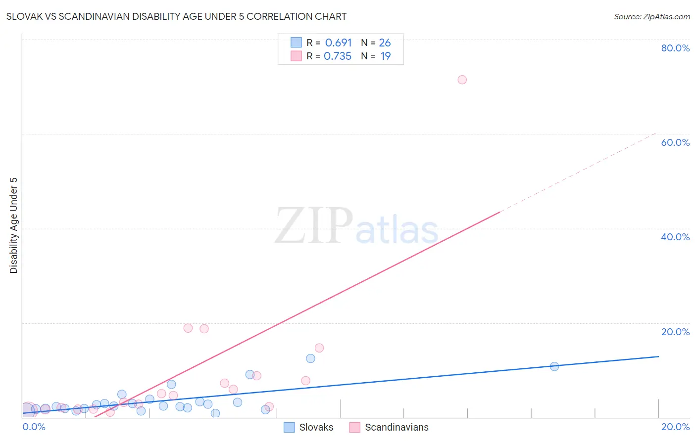 Slovak vs Scandinavian Disability Age Under 5