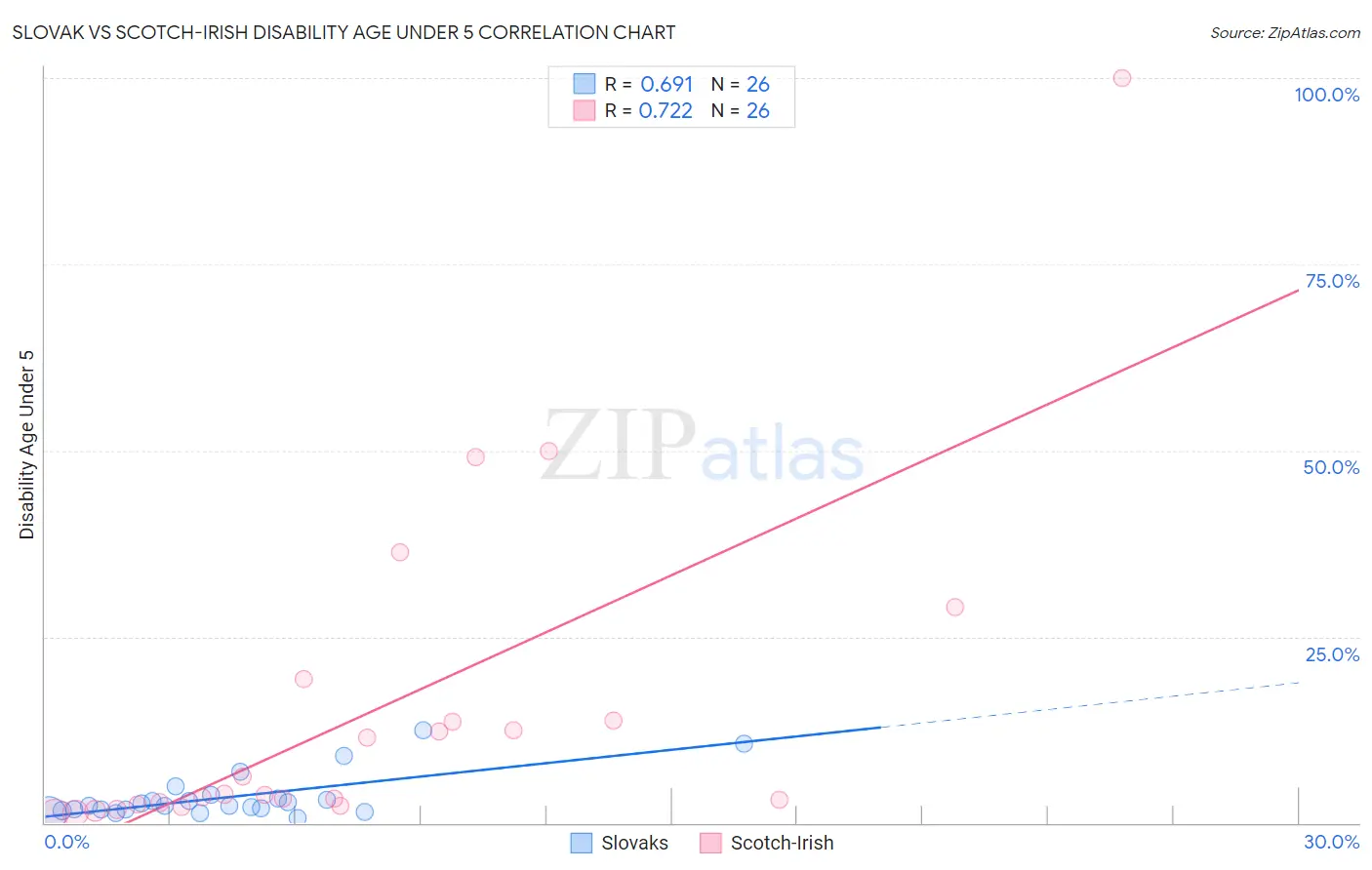 Slovak vs Scotch-Irish Disability Age Under 5