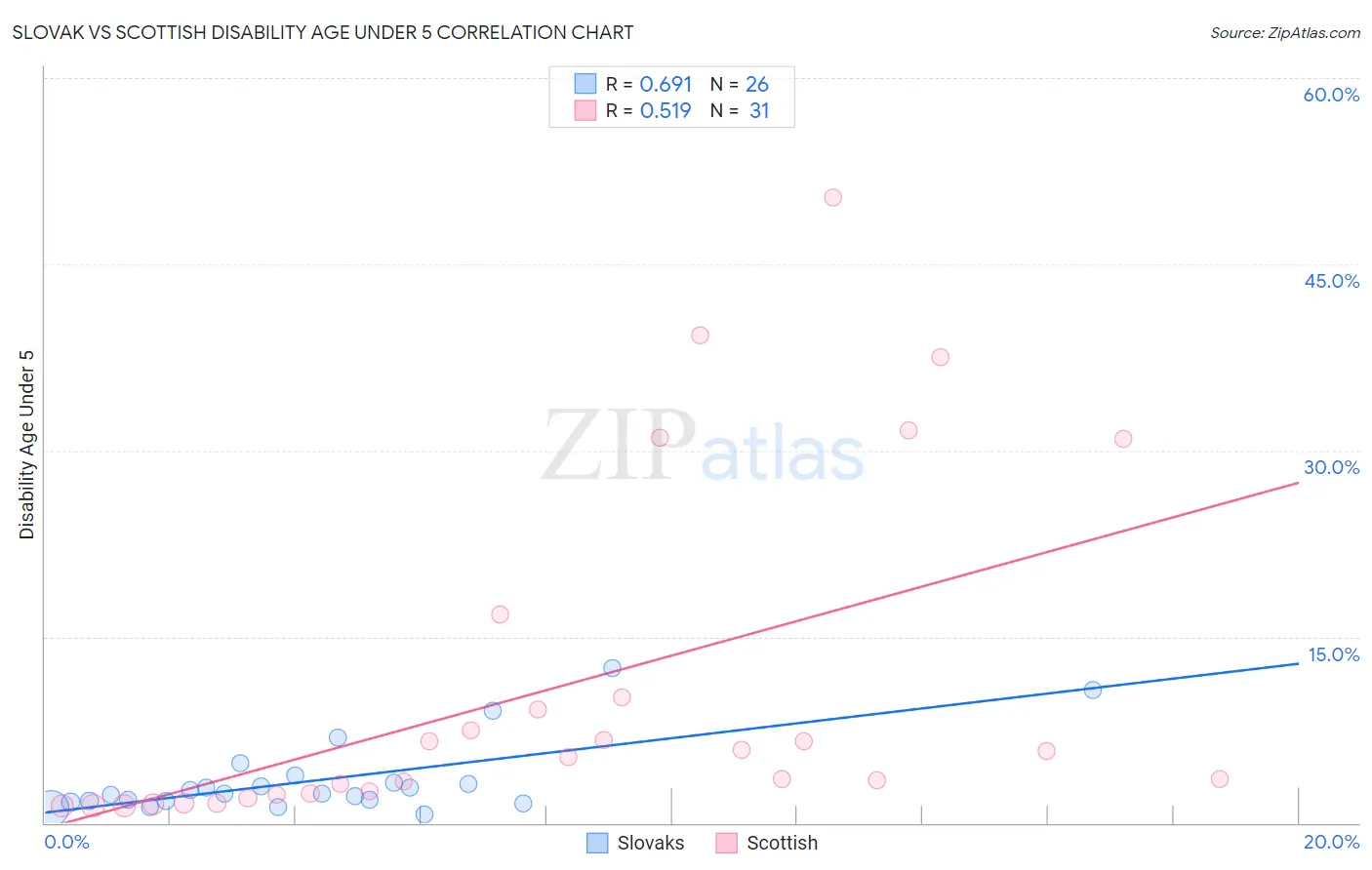 Slovak vs Scottish Disability Age Under 5