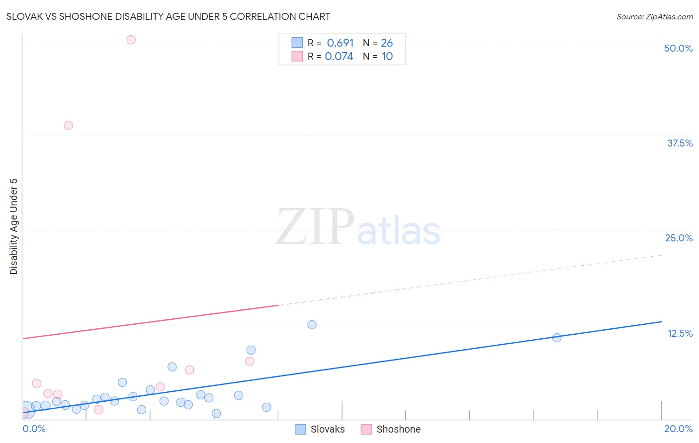 Slovak vs Shoshone Disability Age Under 5