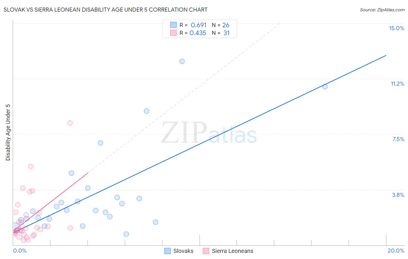 Slovak vs Sierra Leonean Disability Age Under 5